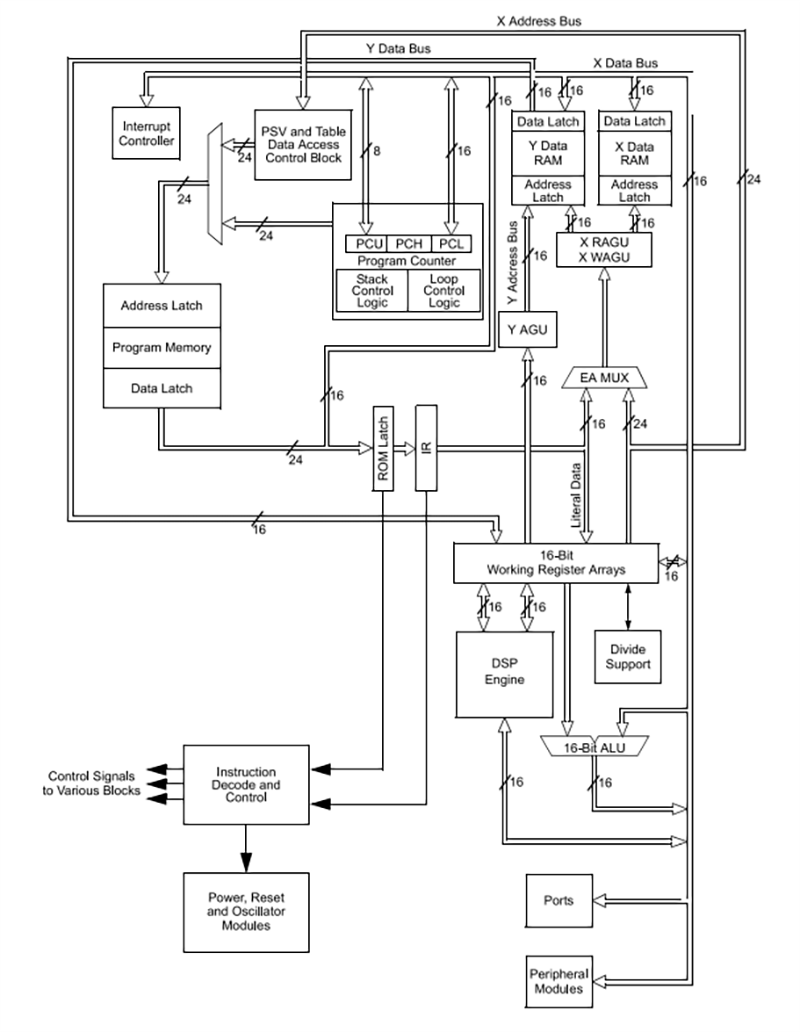 Block Diagram - Microchip Technology dsPIC33CK1024MP710 Digital Signal Controllers